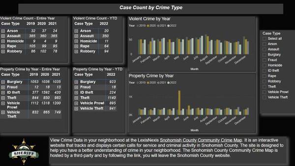 Snohomish County launches new crime data dashboard