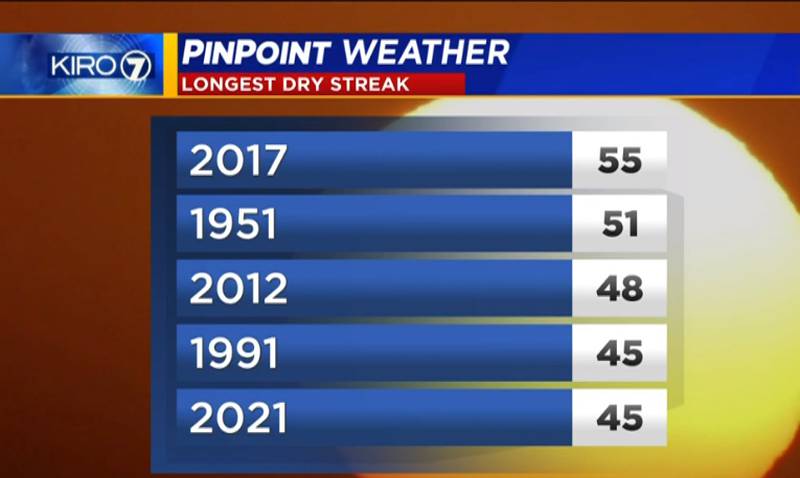 Longest dry streaks recorded in Seattle