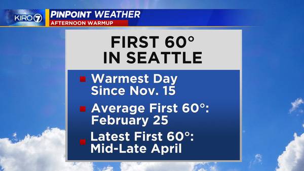 Seattle gets first day in the 60s Tuesday