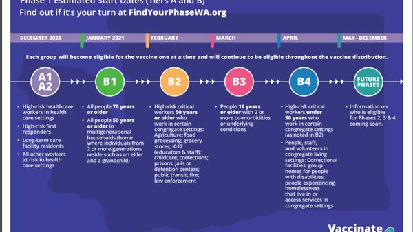 Visual timeline: Washington’s COVID-19 phases (PDF)