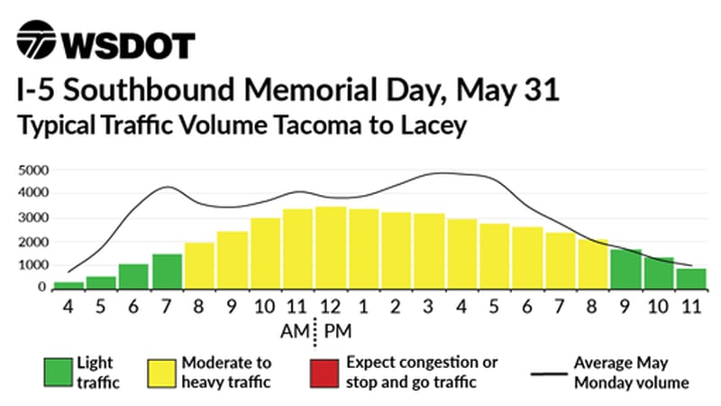 Best I-5 travel times for Memorial Day Weekend 2021
