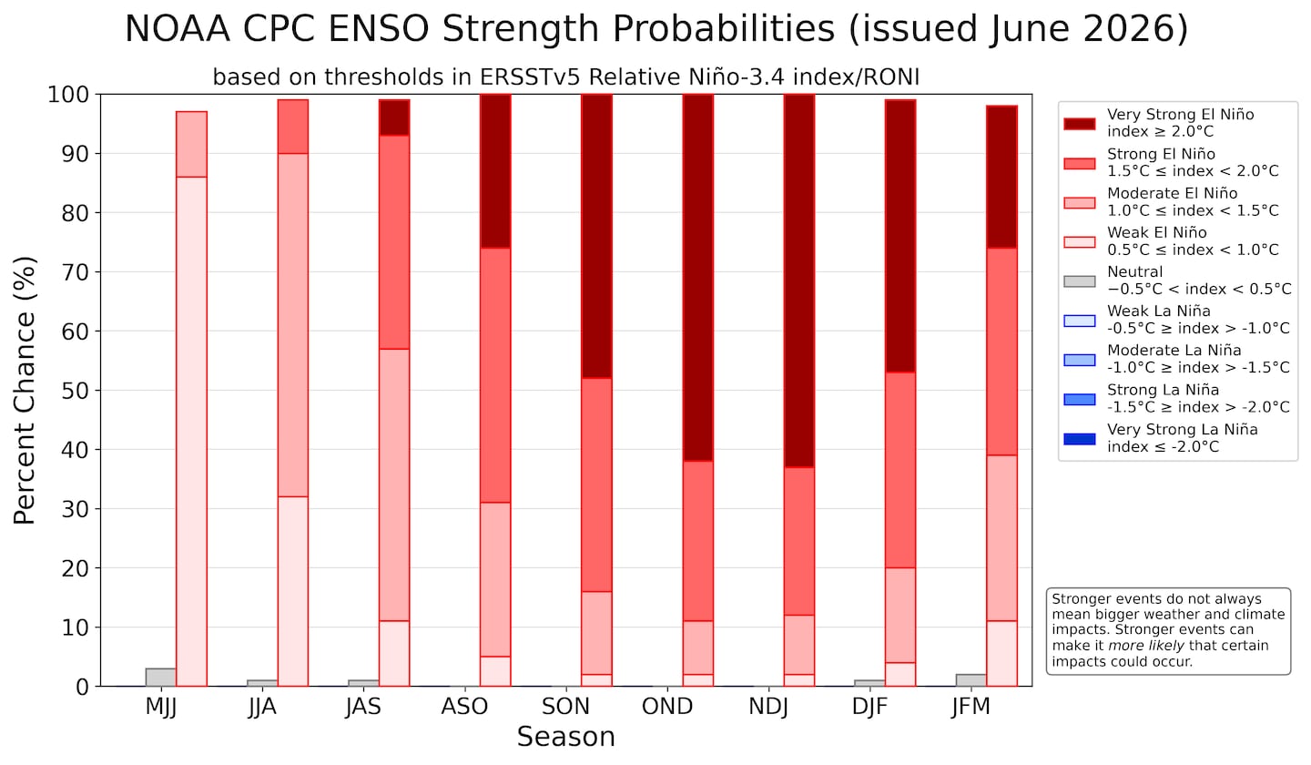 NOAA El Niño probabilities