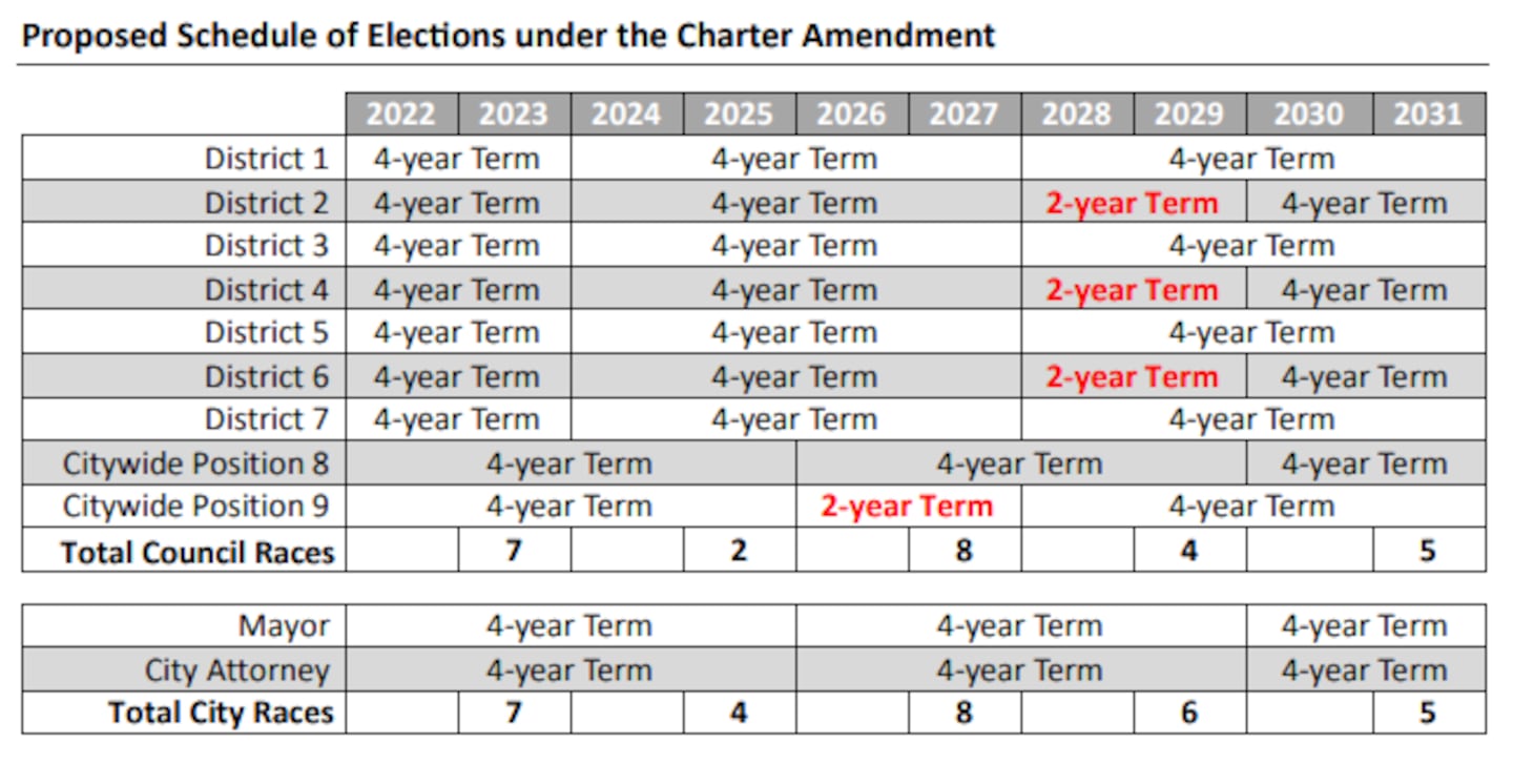 Seattle city council term change proposal