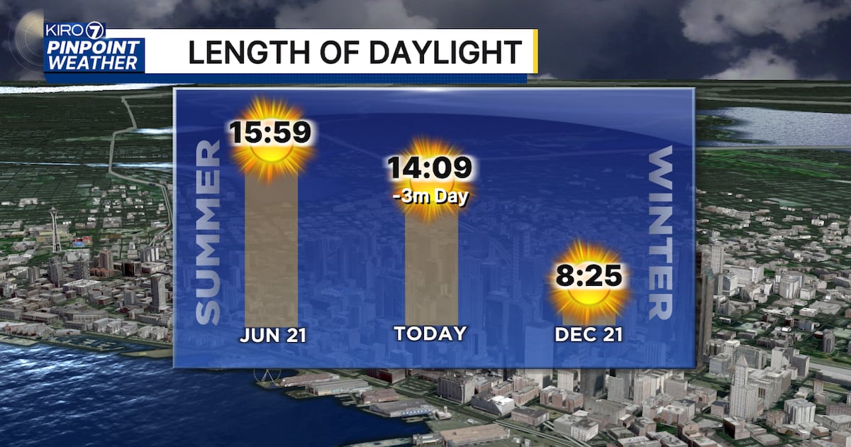 WEATHER: This week brings nice but shorter days as summer drifts away