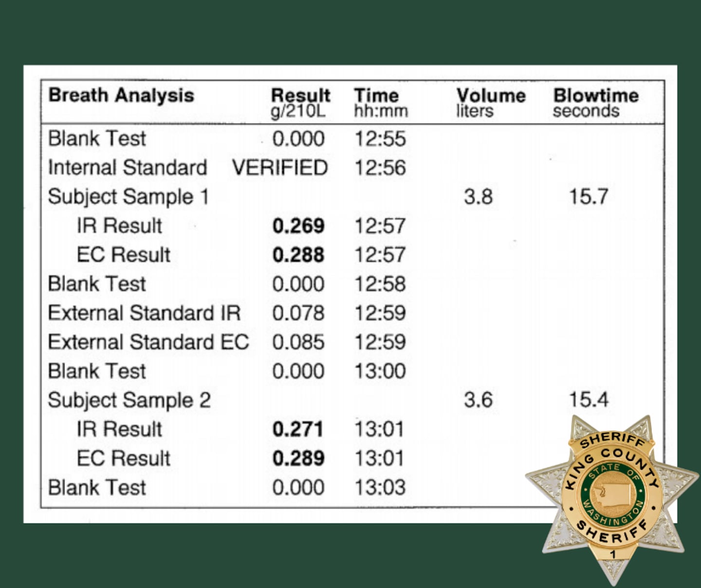 Suspect's breath analysis results