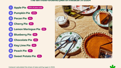 Infographic showing the 10 most-ordered pies on Instacart in 2024.