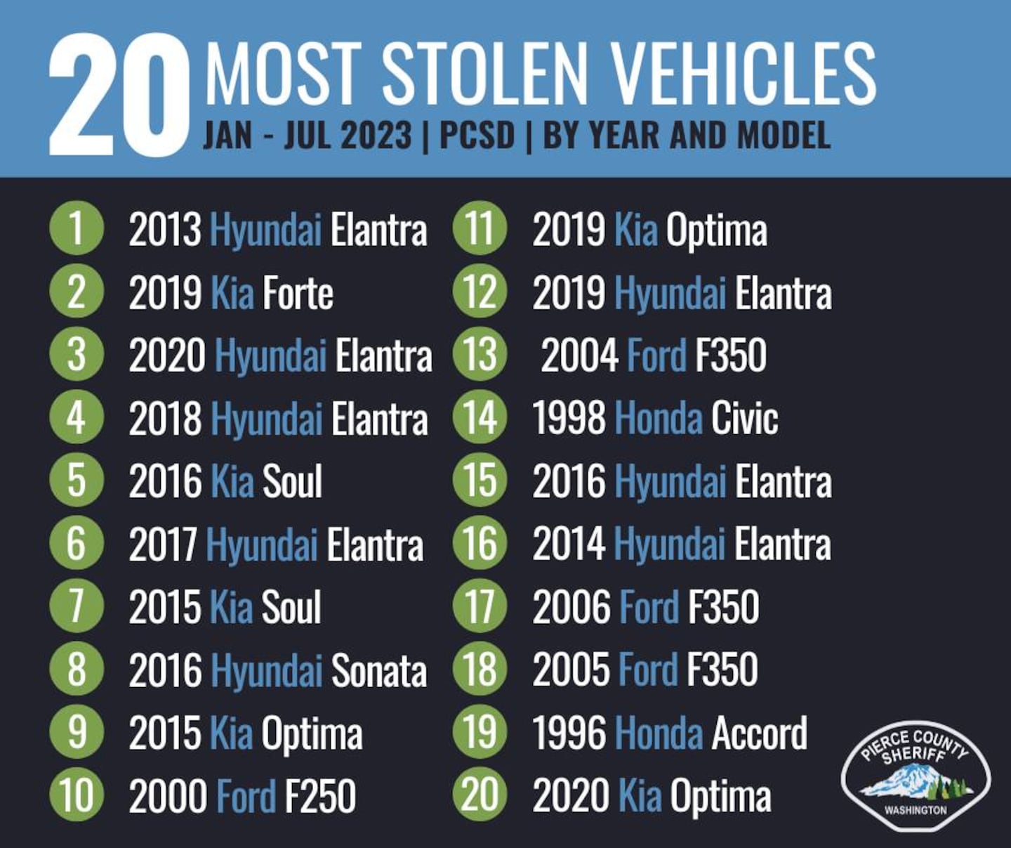 Most stolen vehicles in Pierce County