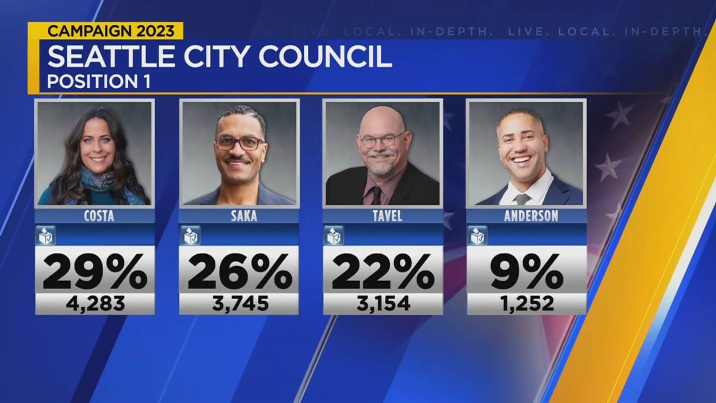 VIDEO Primary election for Seattle City Council KIRO 7 News Seattle