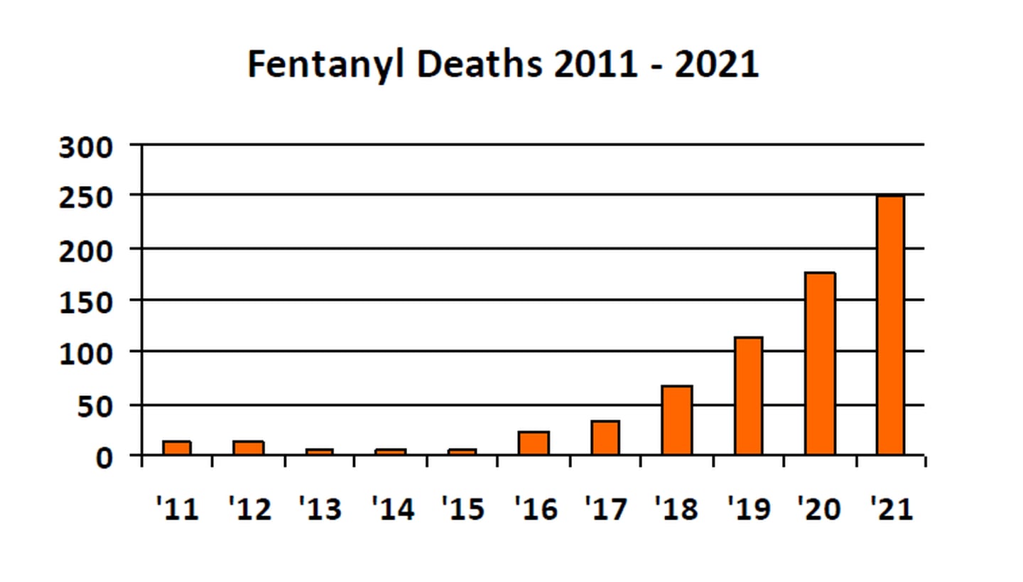 Fentanyl deaths over last 10 years
